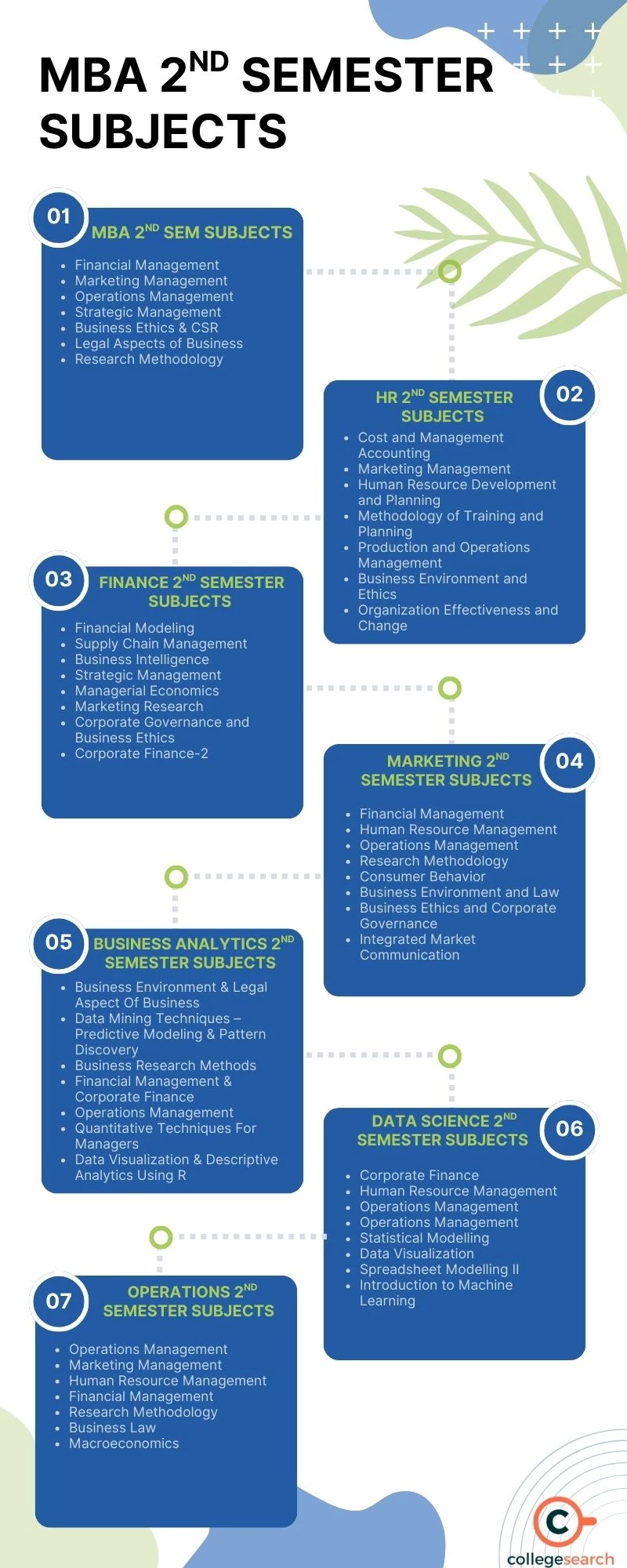 MBA 2nd semester subjects